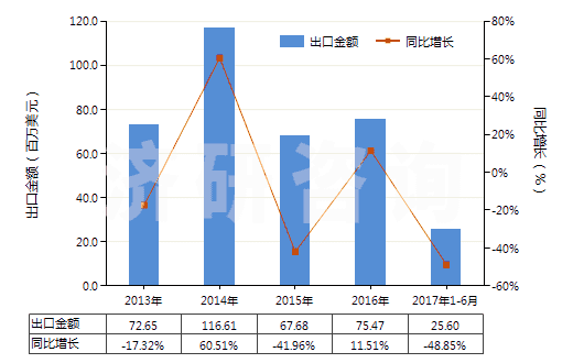 2013-2017年6月中國鍛軋鎢條、桿;型材及異型材,板、片、帶、箔(但簡單燒結(jié)而成條、桿的除外)(HS81019910)出口總額及增速統(tǒng)計